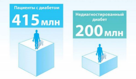 Сахарный диабет (СД) - группа хронических заболеваний, характеризующихся повышением уровня глюкозы в крови, причиной этому служит недостаточное количество инсулина и/или нарушение его действия. Сахарный диабет (СД) - группа хронических заболеваний, характеризующихся повышением уровня глюкозы в крови, причиной этому служит недостаточное количество инсулина и/или нарушение его действия.